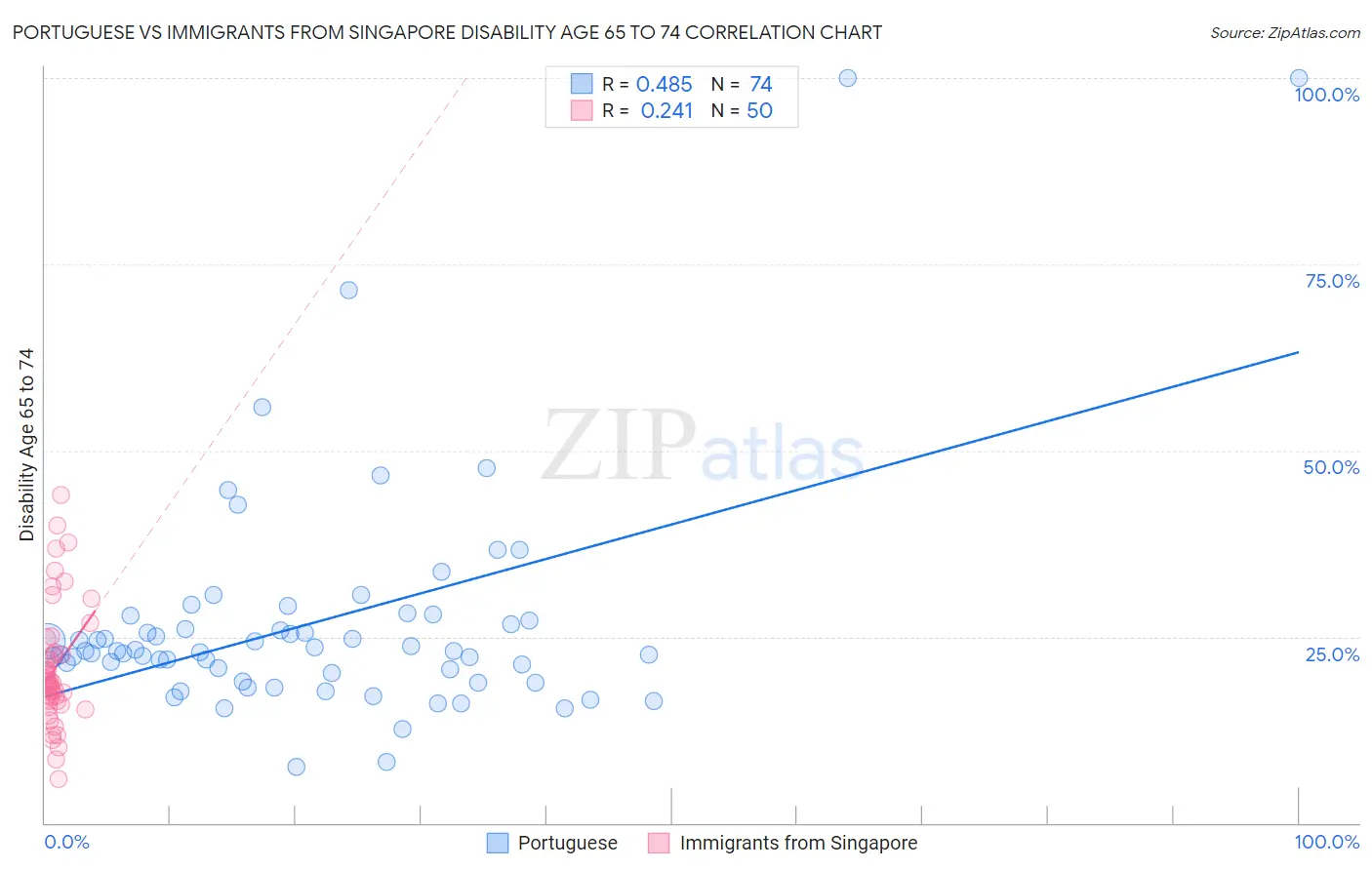 Portuguese vs Immigrants from Singapore Disability Age 65 to 74