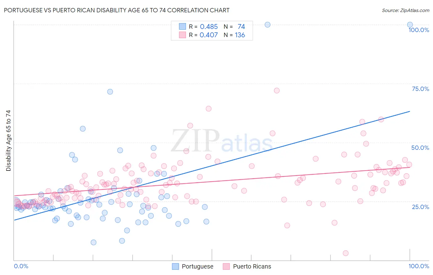 Portuguese vs Puerto Rican Disability Age 65 to 74