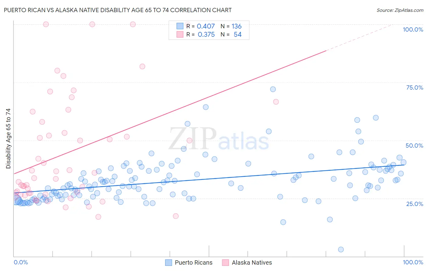 Puerto Rican vs Alaska Native Disability Age 65 to 74