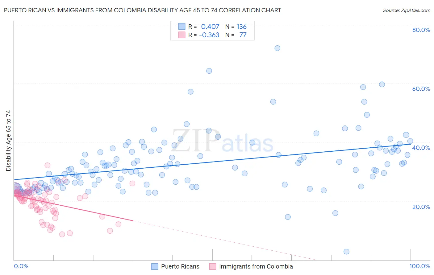 Puerto Rican vs Immigrants from Colombia Disability Age 65 to 74