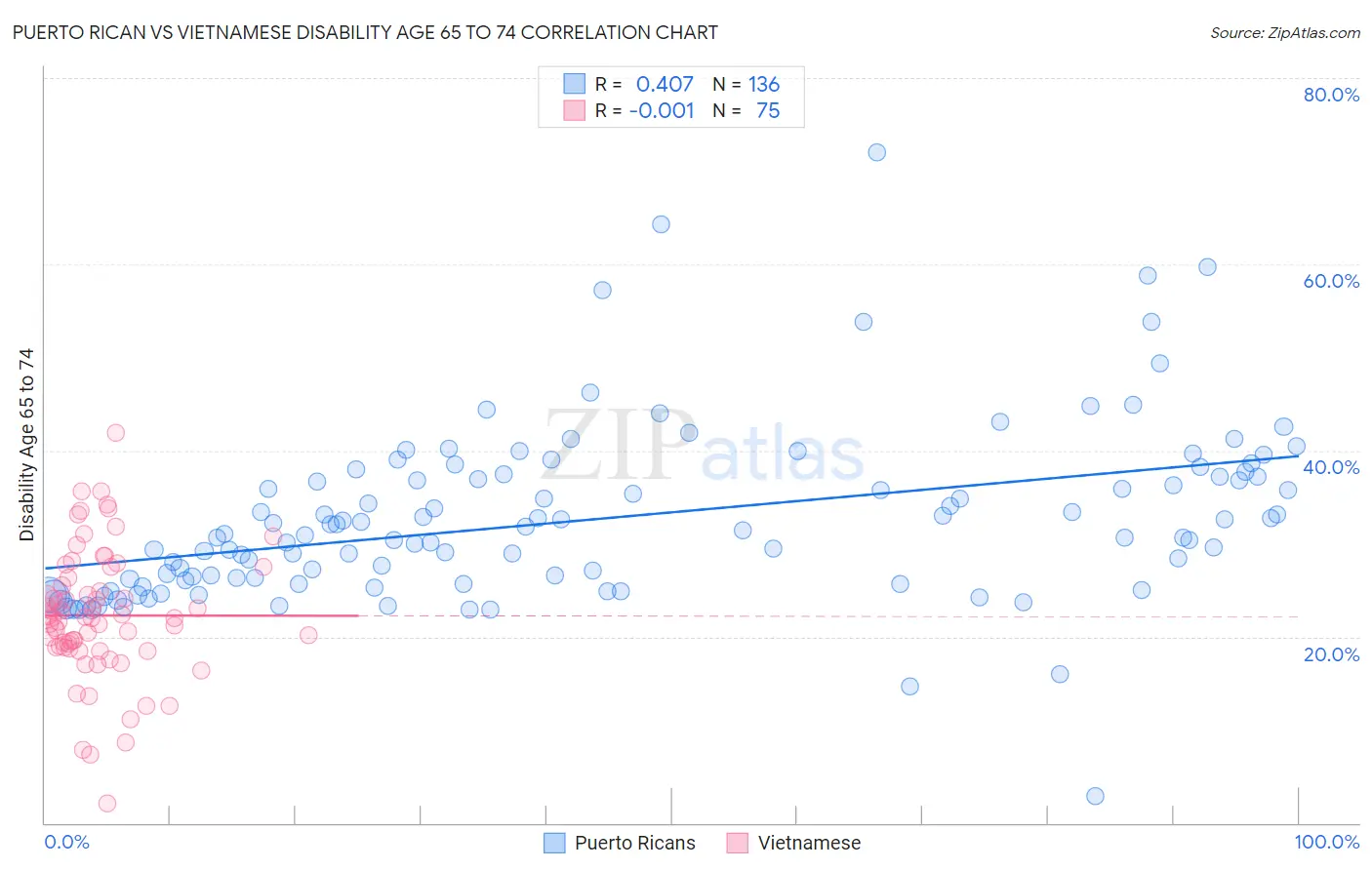 Puerto Rican vs Vietnamese Disability Age 65 to 74