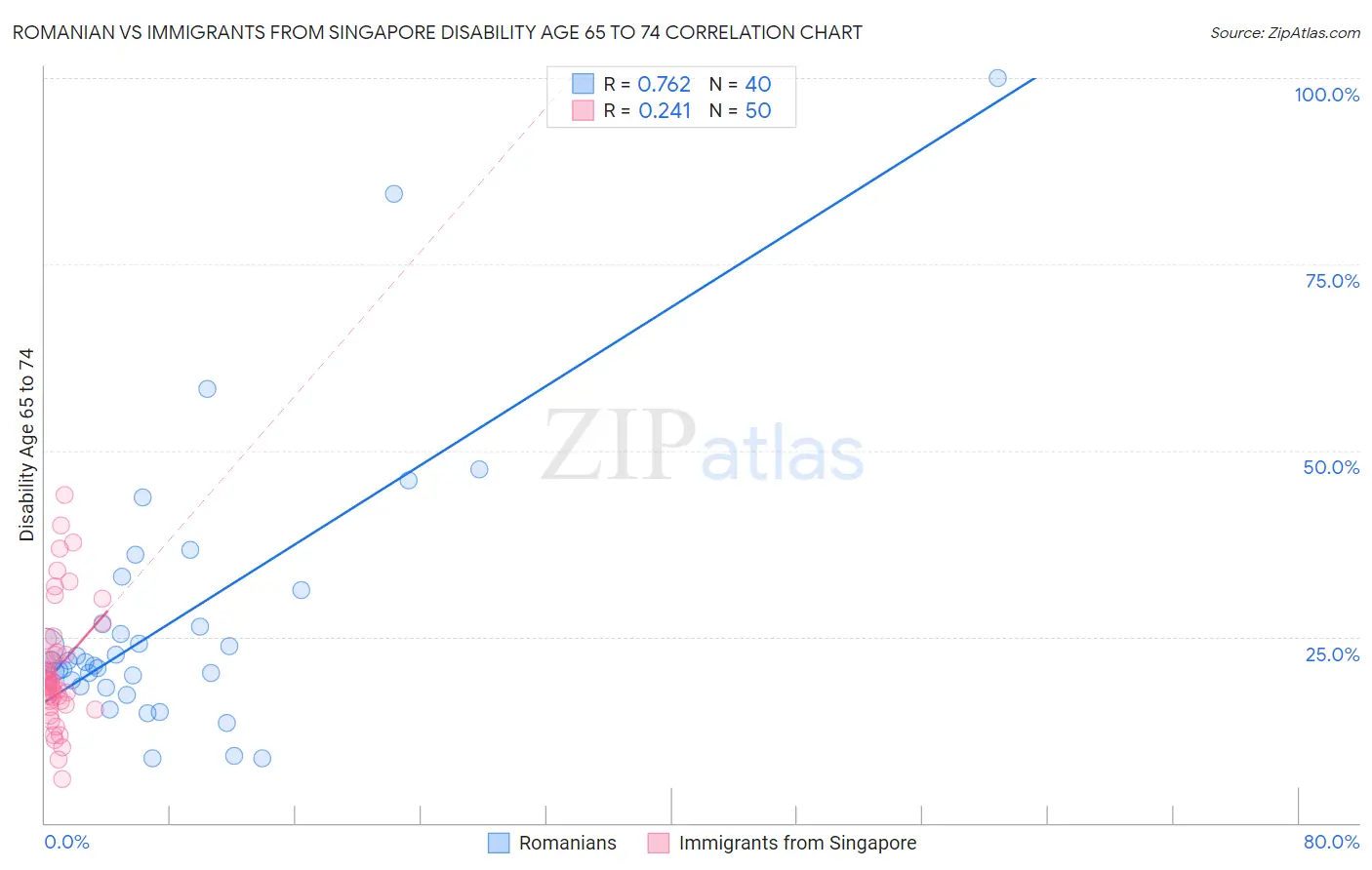 Romanian vs Immigrants from Singapore Disability Age 65 to 74