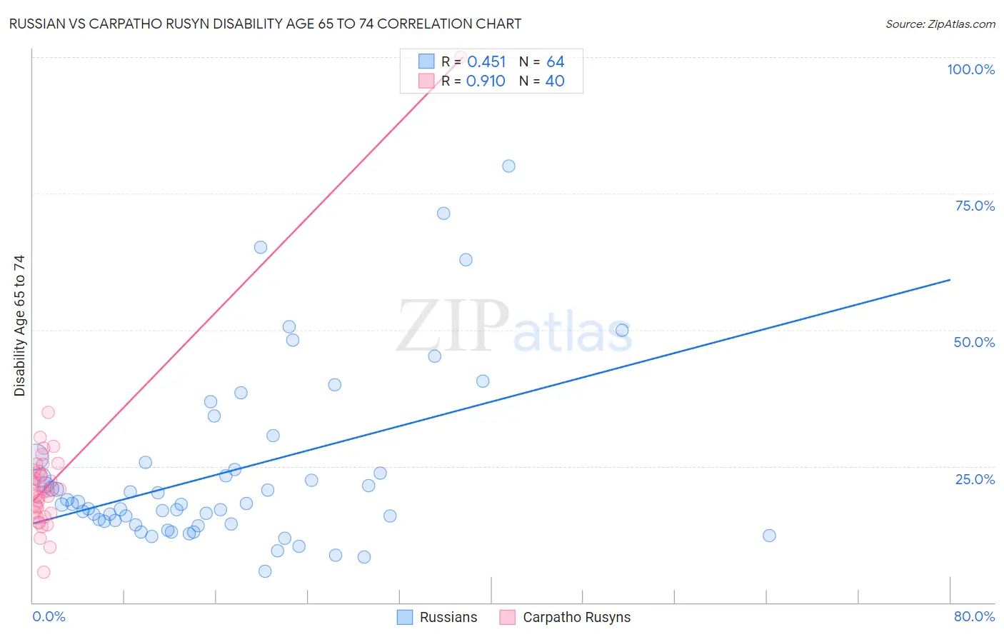 Russian vs Carpatho Rusyn Disability Age 65 to 74