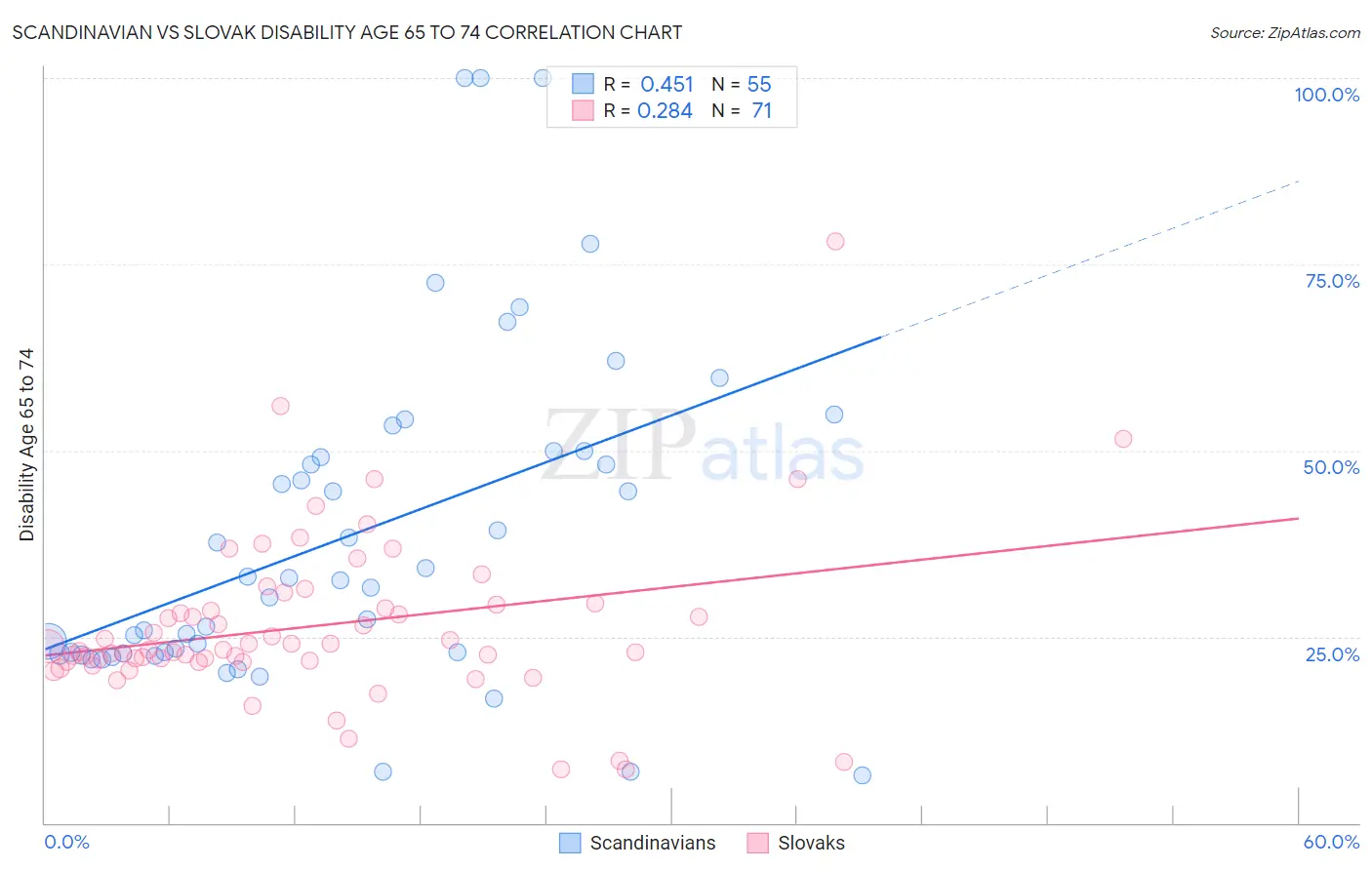 Scandinavian vs Slovak Disability Age 65 to 74