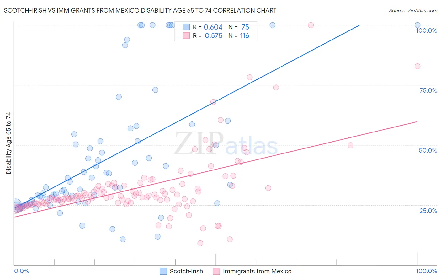 Scotch-Irish vs Immigrants from Mexico Disability Age 65 to 74
