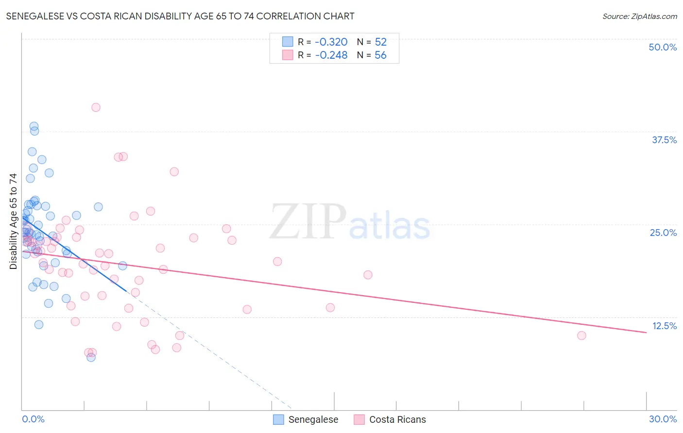 Senegalese vs Costa Rican Disability Age 65 to 74