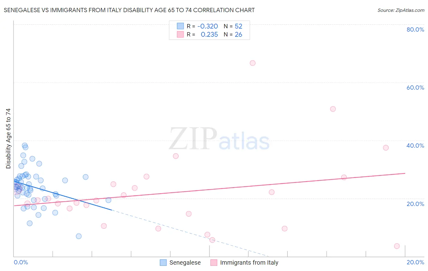 Senegalese vs Immigrants from Italy Disability Age 65 to 74