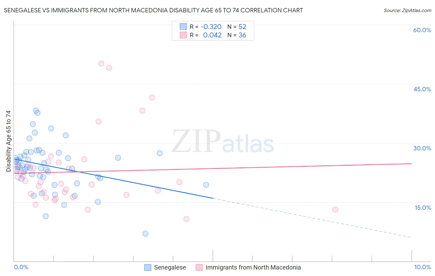 Senegalese vs Immigrants from North Macedonia Disability Age 65 to 74