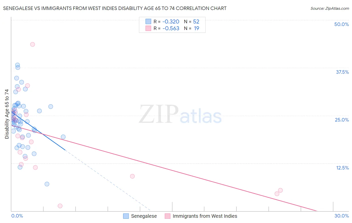 Senegalese vs Immigrants from West Indies Disability Age 65 to 74