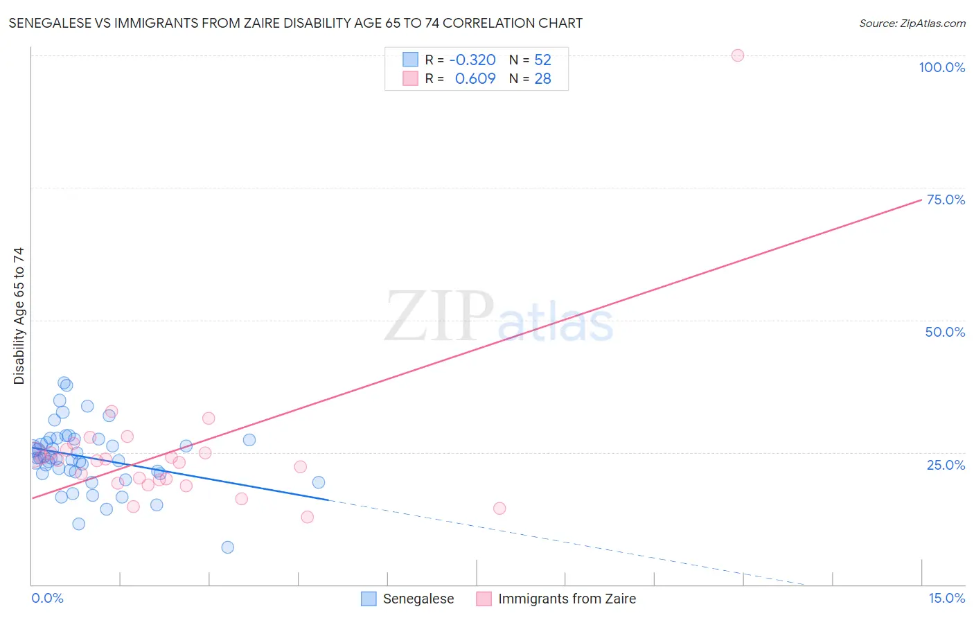 Senegalese vs Immigrants from Zaire Disability Age 65 to 74