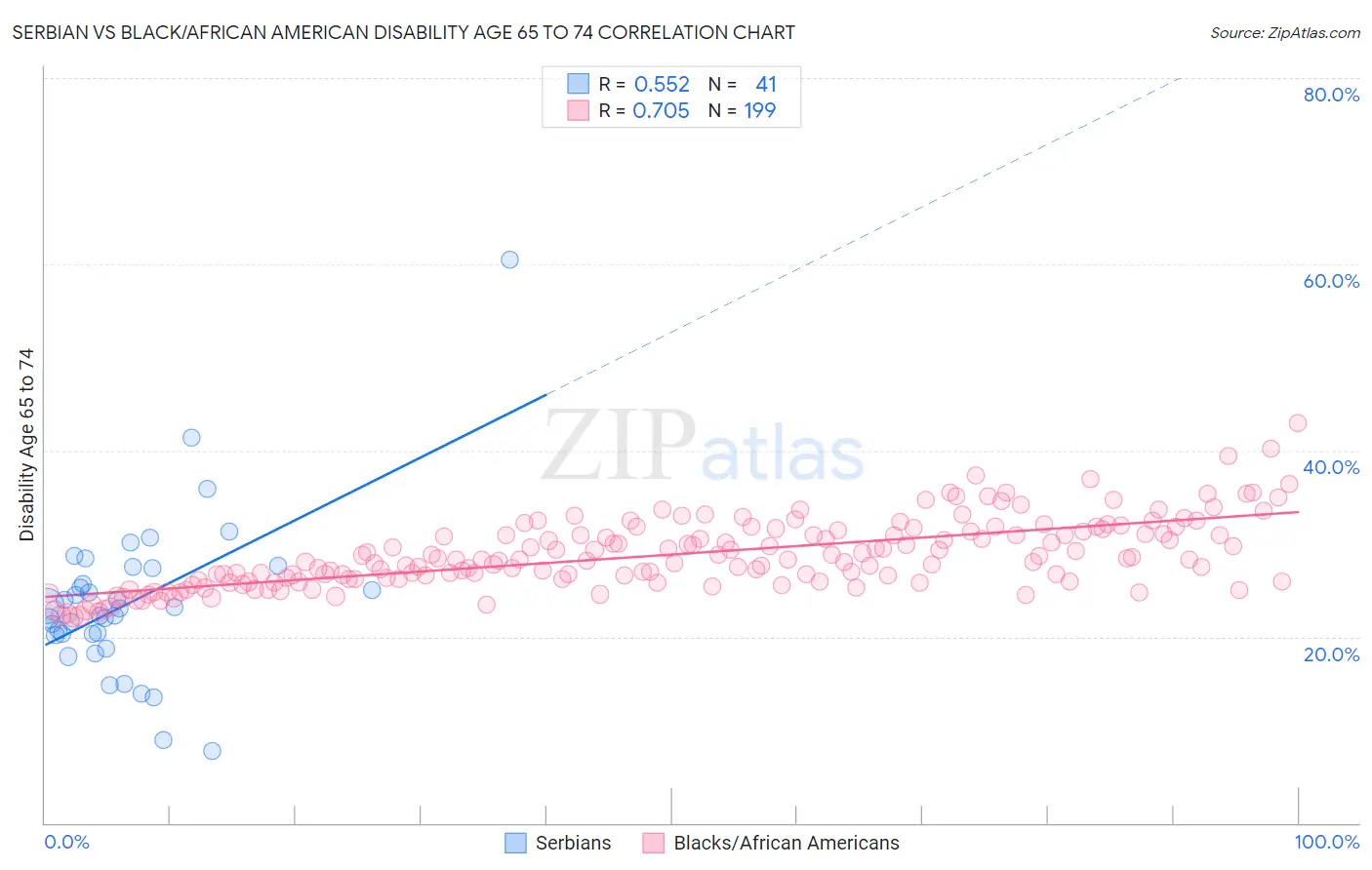 Serbian vs Black/African American Disability Age 65 to 74