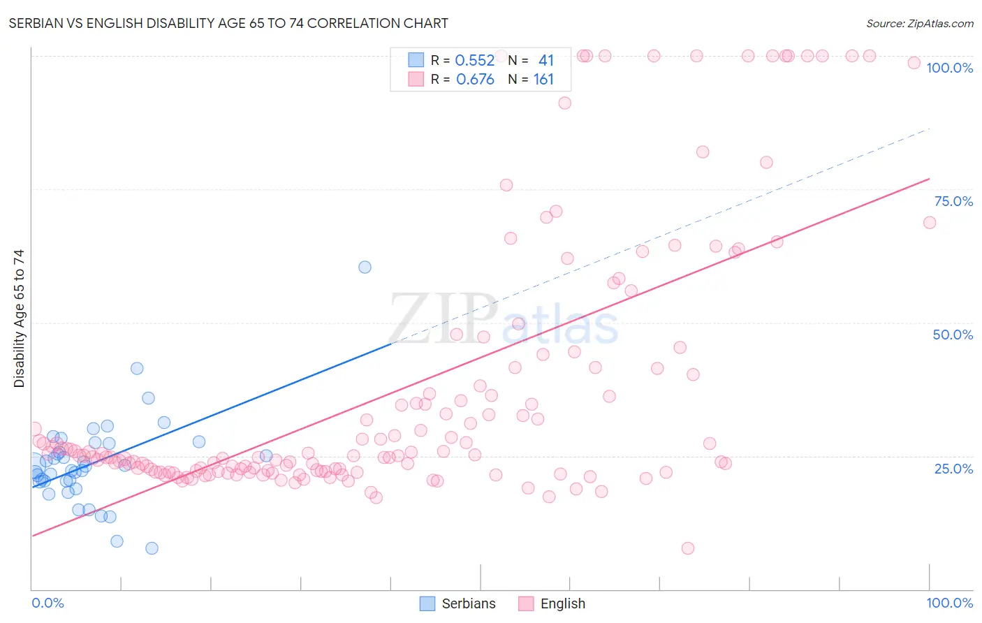 Serbian vs English Disability Age 65 to 74