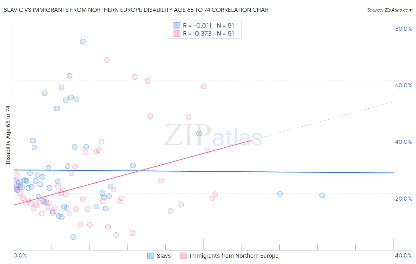 Slavic vs Immigrants from Northern Europe Disability Age 65 to 74