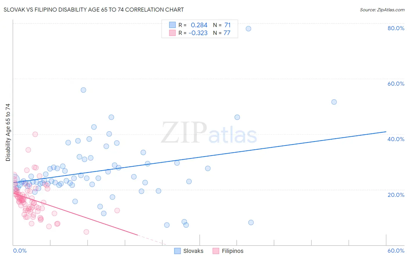 Slovak vs Filipino Disability Age 65 to 74