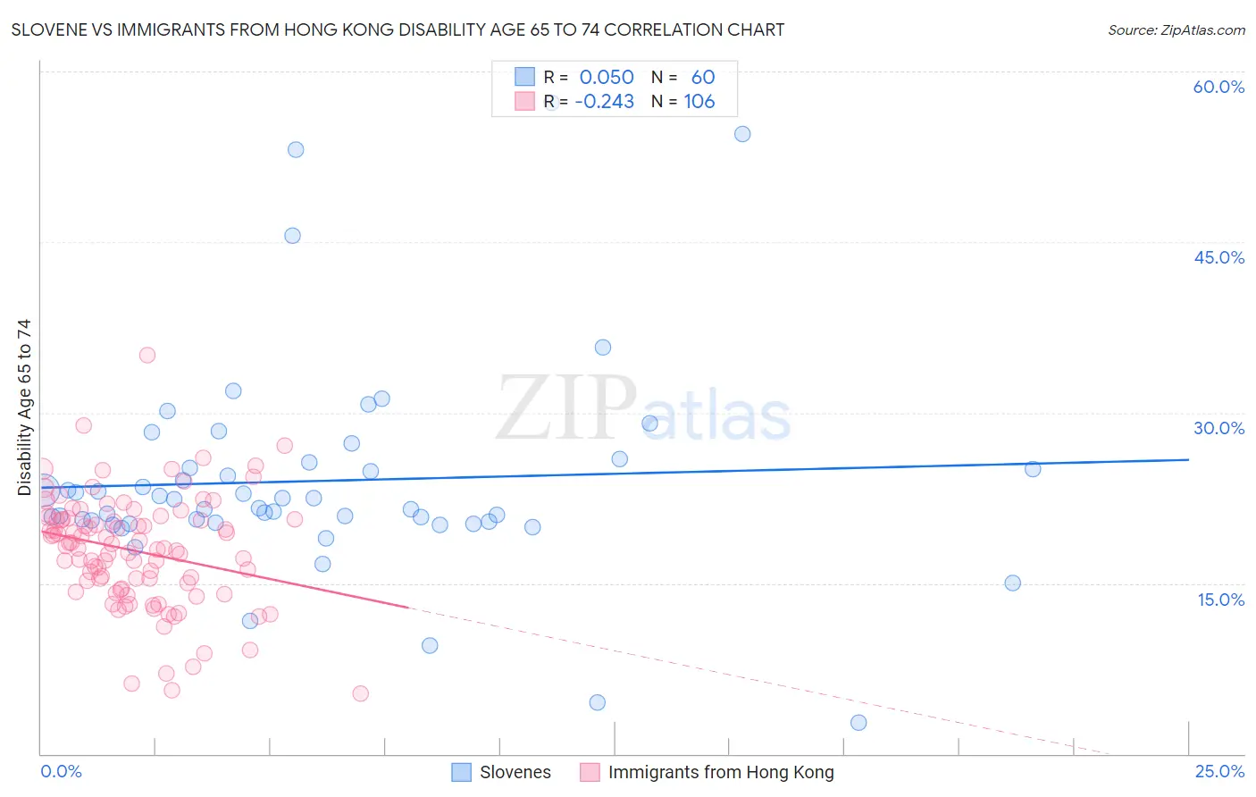 Slovene vs Immigrants from Hong Kong Disability Age 65 to 74