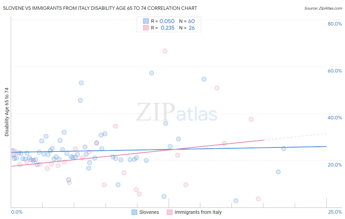 Slovene vs Immigrants from Italy Disability Age 65 to 74