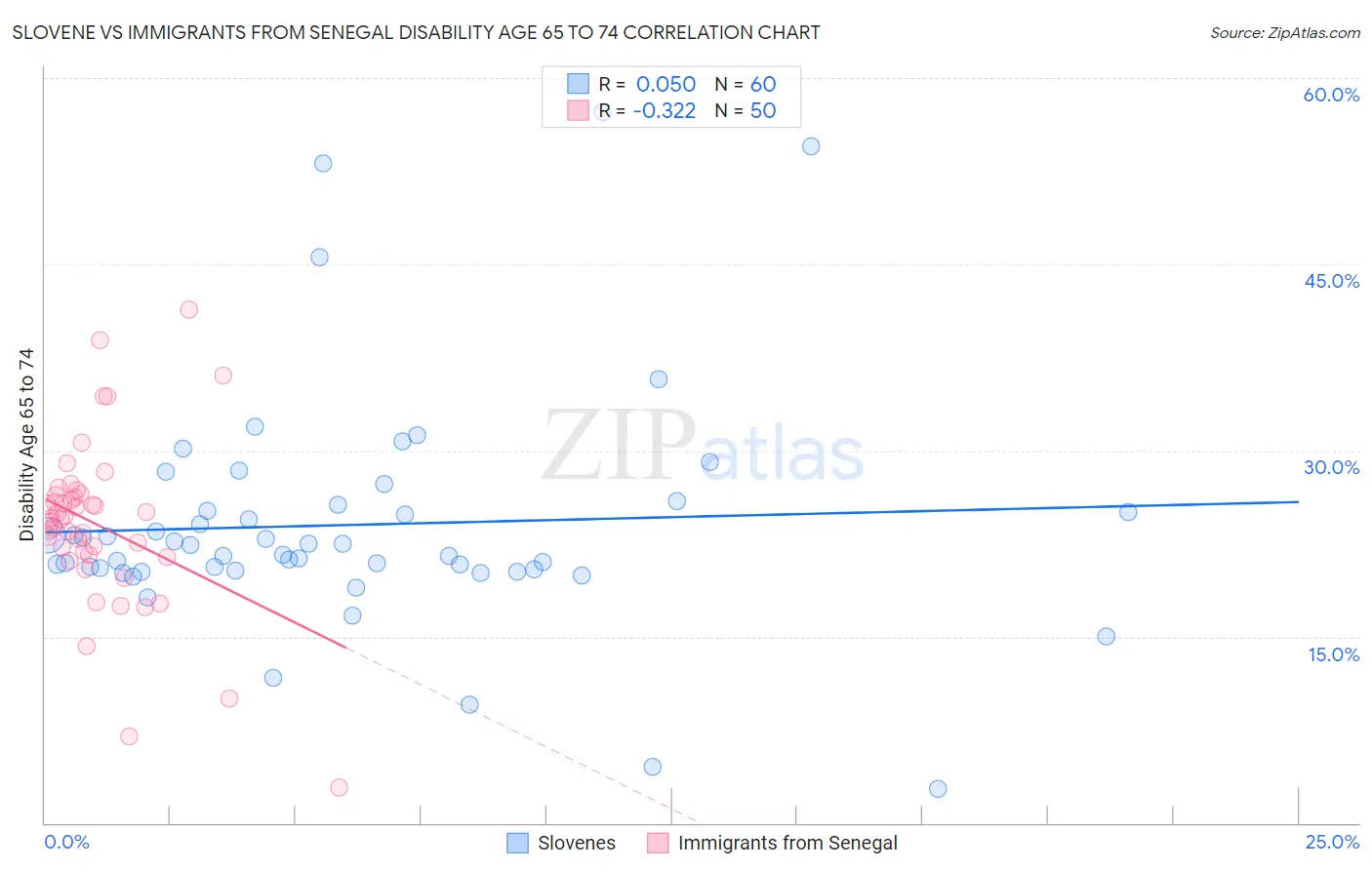 Slovene vs Immigrants from Senegal Disability Age 65 to 74