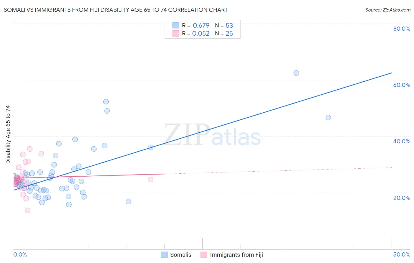 Somali vs Immigrants from Fiji Disability Age 65 to 74