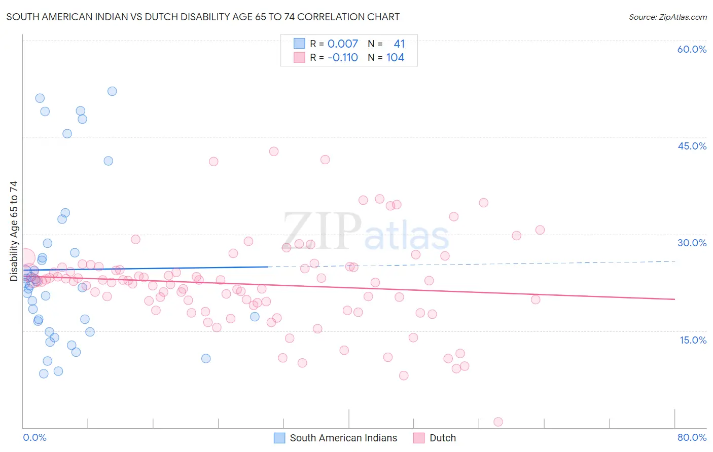 South American Indian vs Dutch Disability Age 65 to 74