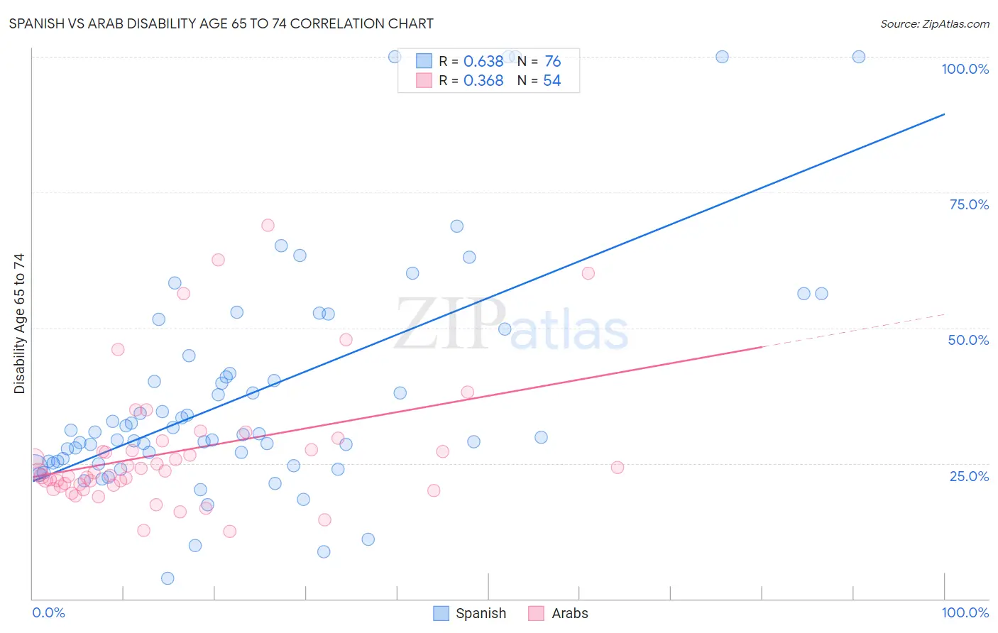 Spanish vs Arab Disability Age 65 to 74