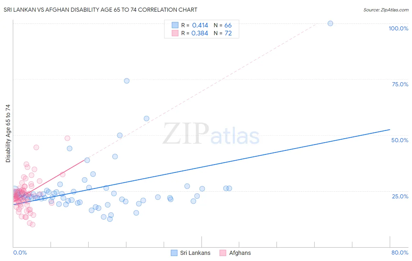 Sri Lankan vs Afghan Disability Age 65 to 74