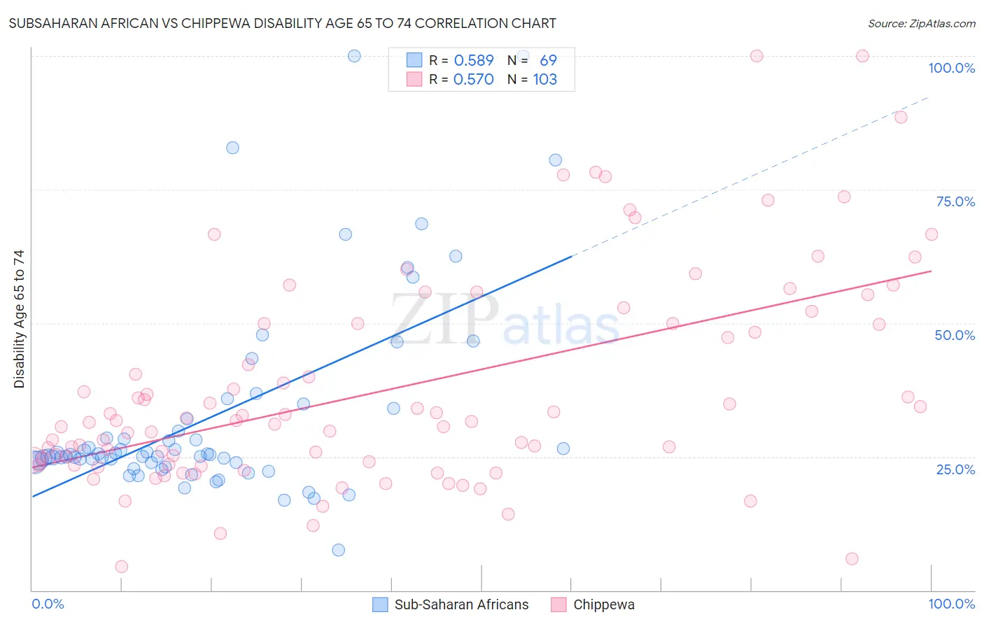 Subsaharan African vs Chippewa Disability Age 65 to 74