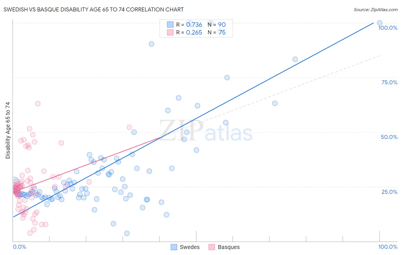 Swedish vs Basque Disability Age 65 to 74