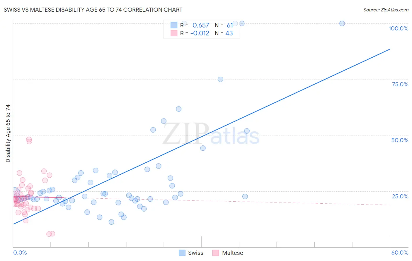 Swiss vs Maltese Disability Age 65 to 74