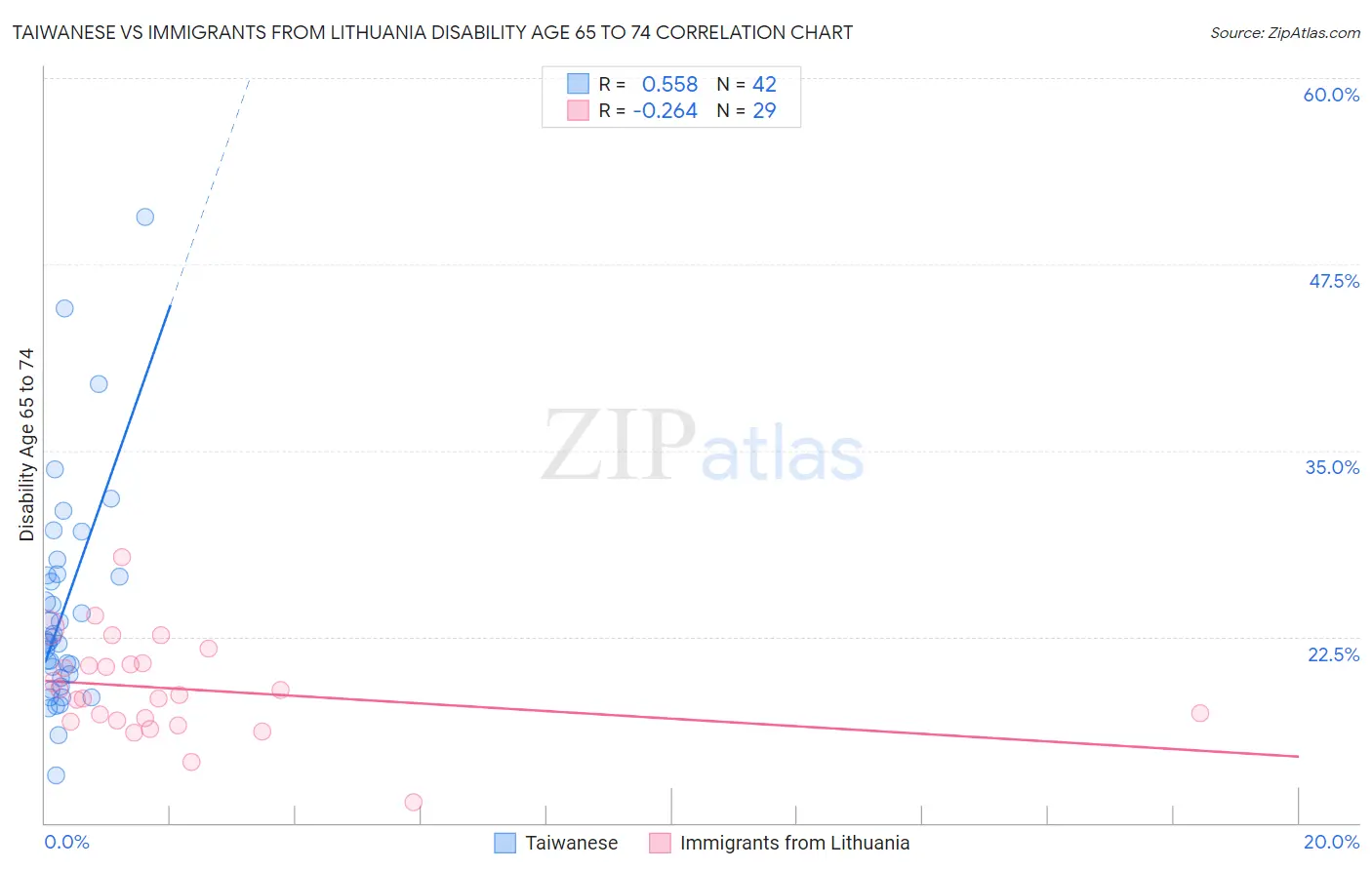 Taiwanese vs Immigrants from Lithuania Disability Age 65 to 74