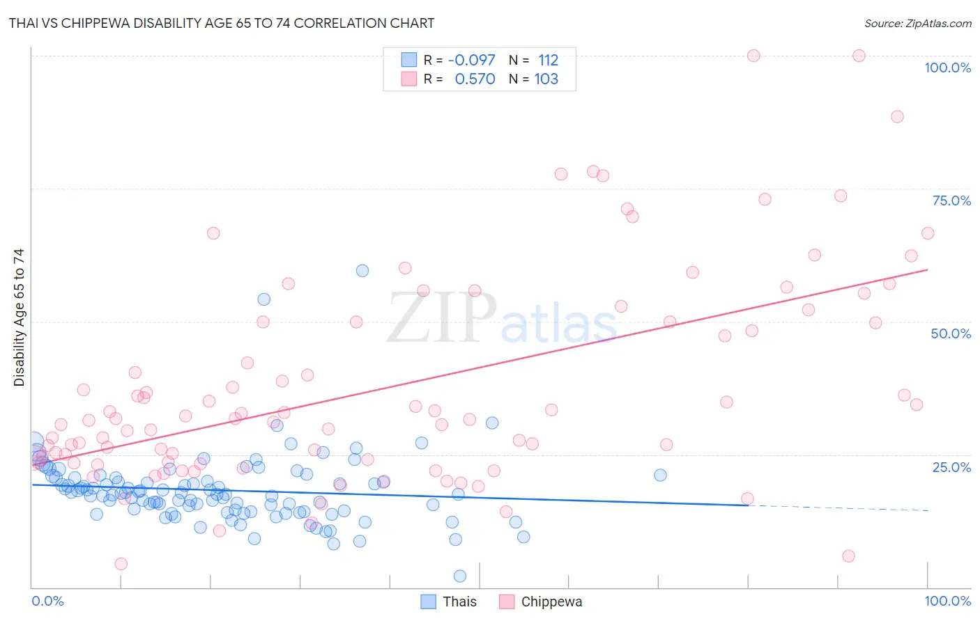 Thai vs Chippewa Disability Age 65 to 74