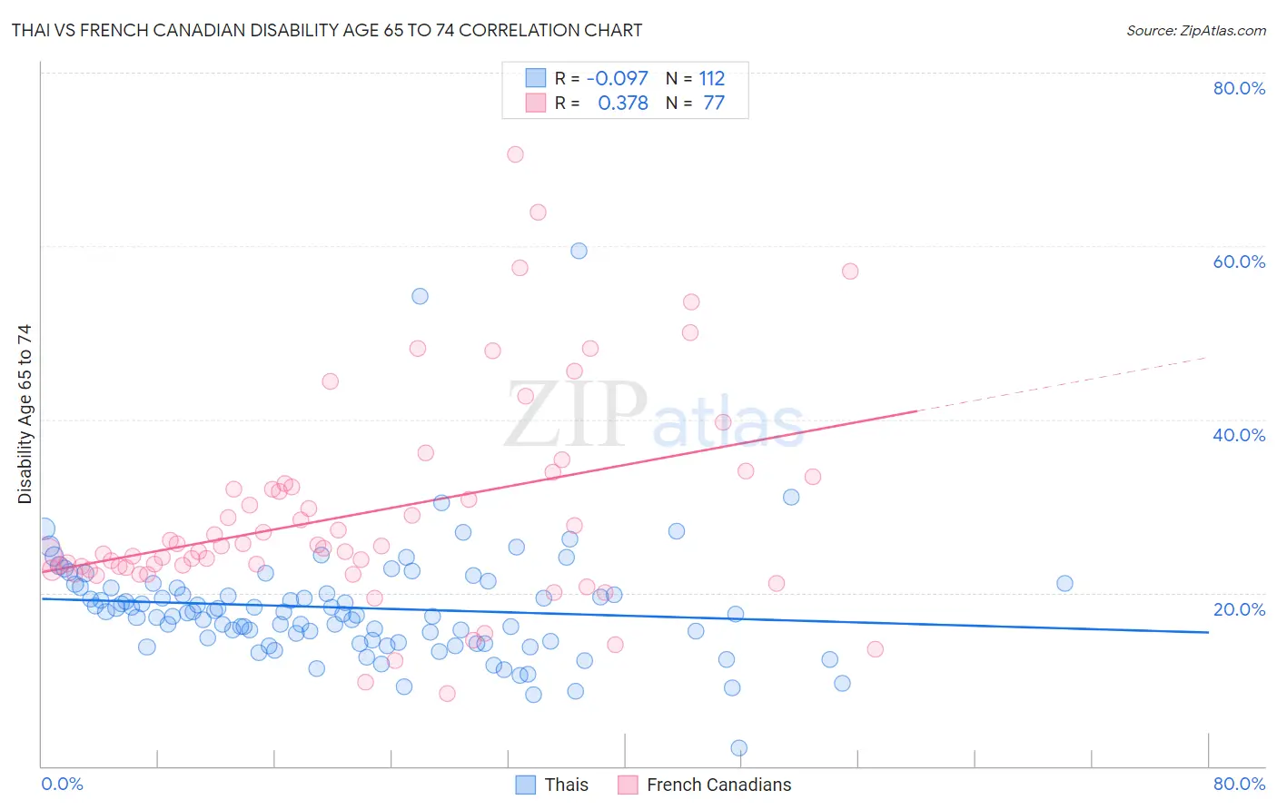 Thai vs French Canadian Disability Age 65 to 74