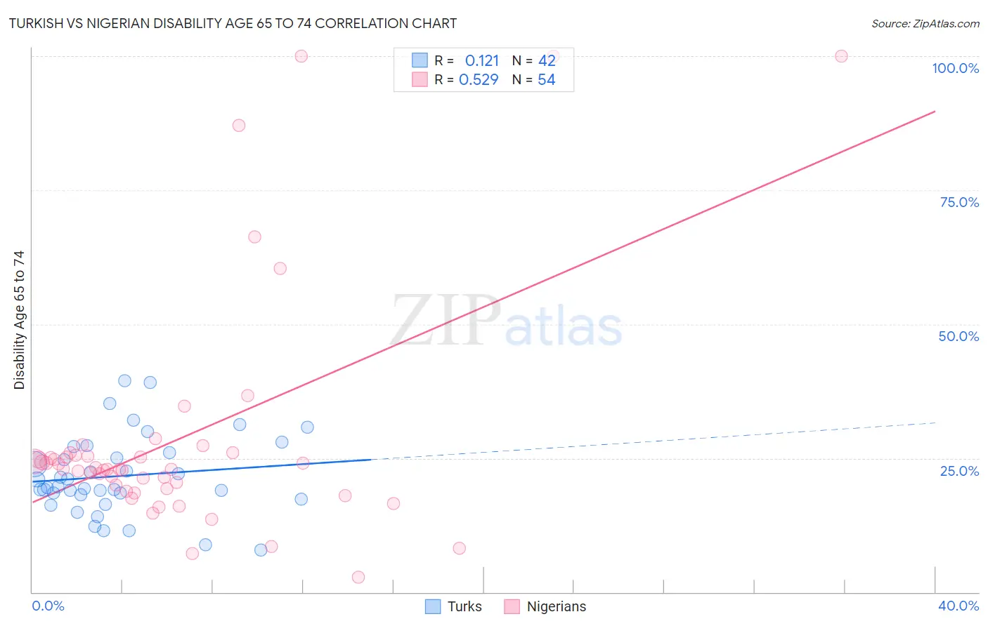 Turkish vs Nigerian Disability Age 65 to 74