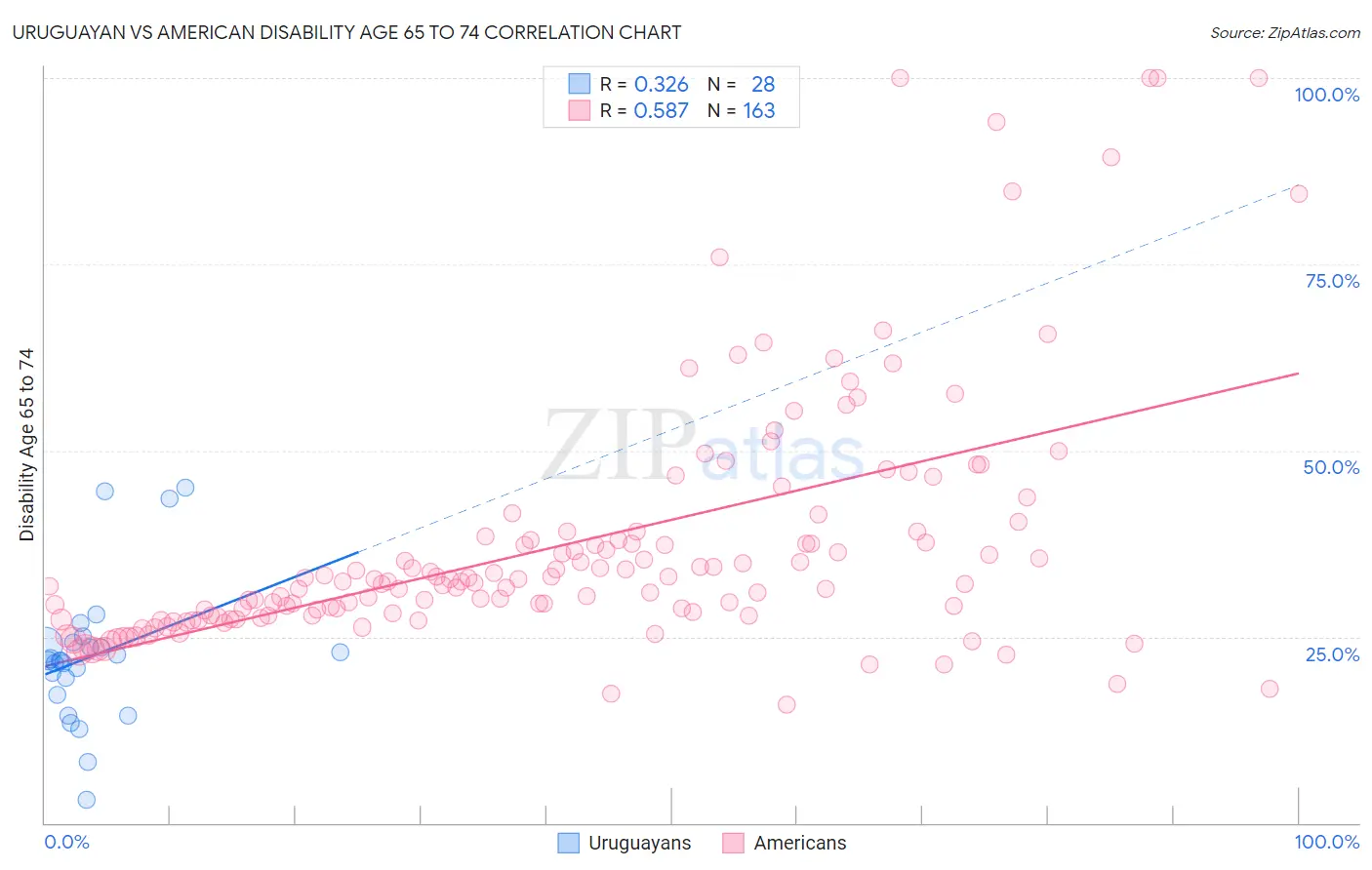 Uruguayan vs American Disability Age 65 to 74