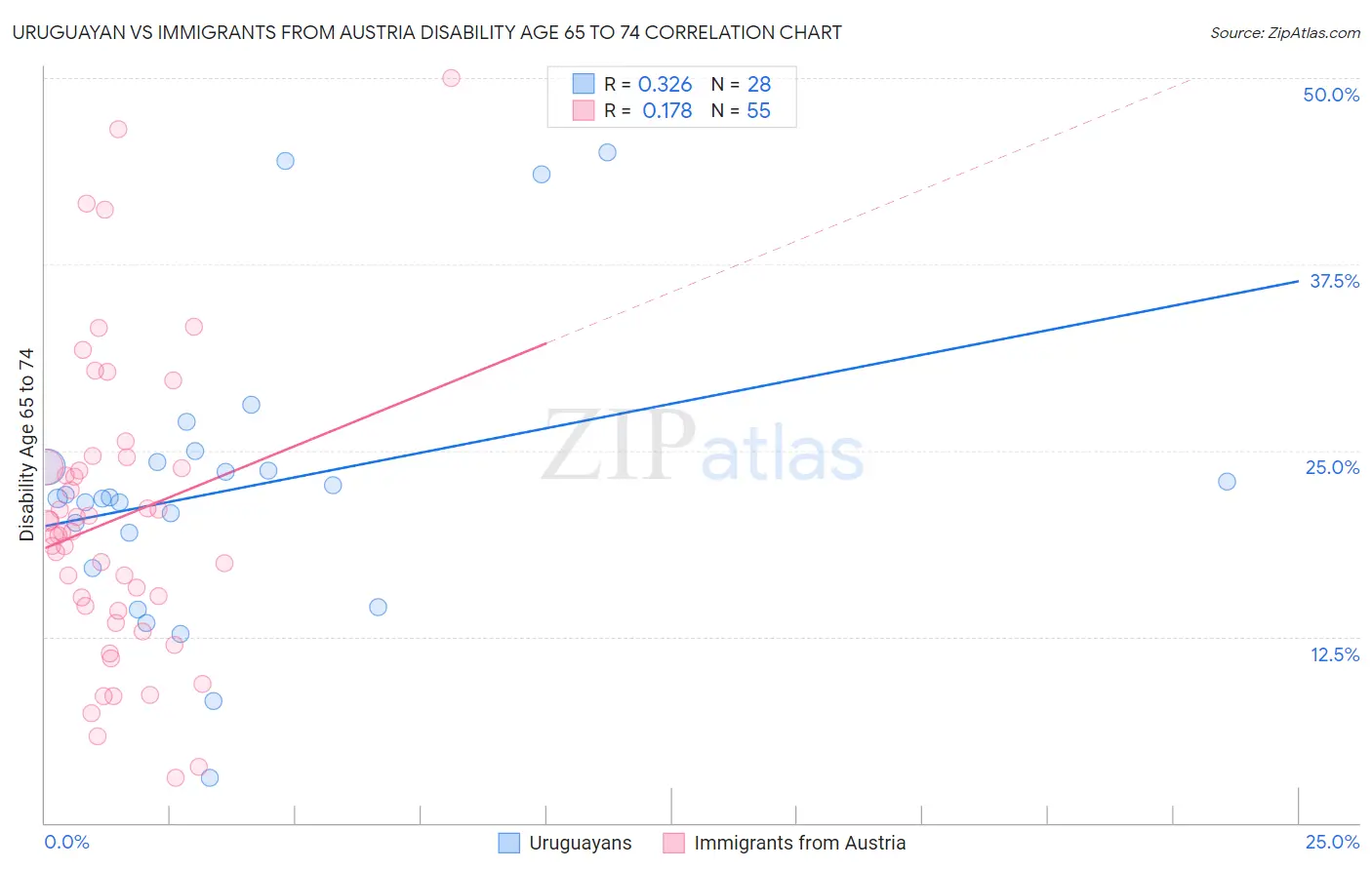 Uruguayan vs Immigrants from Austria Disability Age 65 to 74