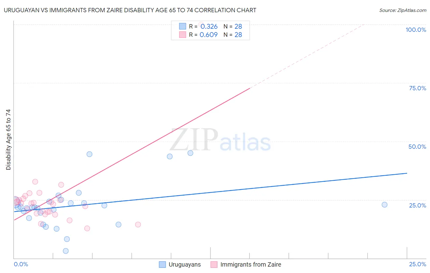 Uruguayan vs Immigrants from Zaire Disability Age 65 to 74