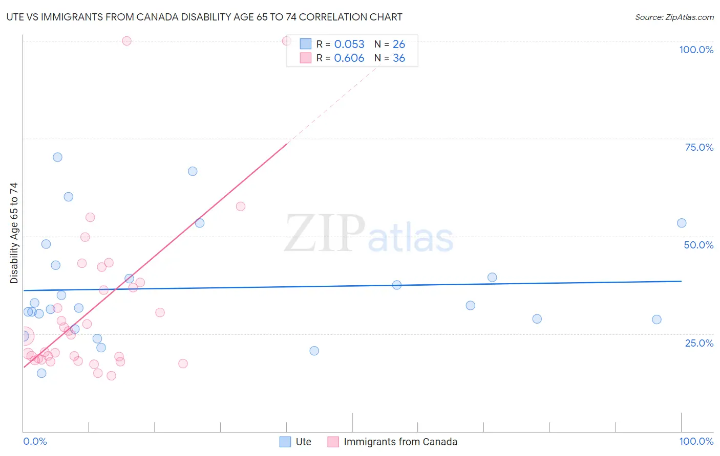 Ute vs Immigrants from Canada Disability Age 65 to 74