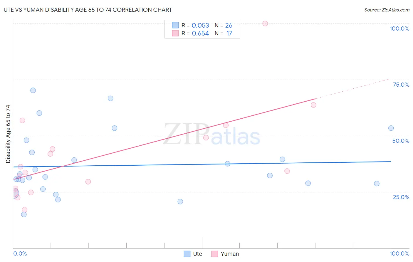 Ute vs Yuman Disability Age 65 to 74