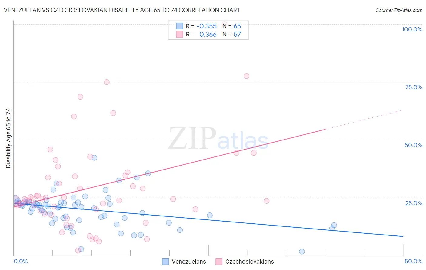 Venezuelan vs Czechoslovakian Disability Age 65 to 74