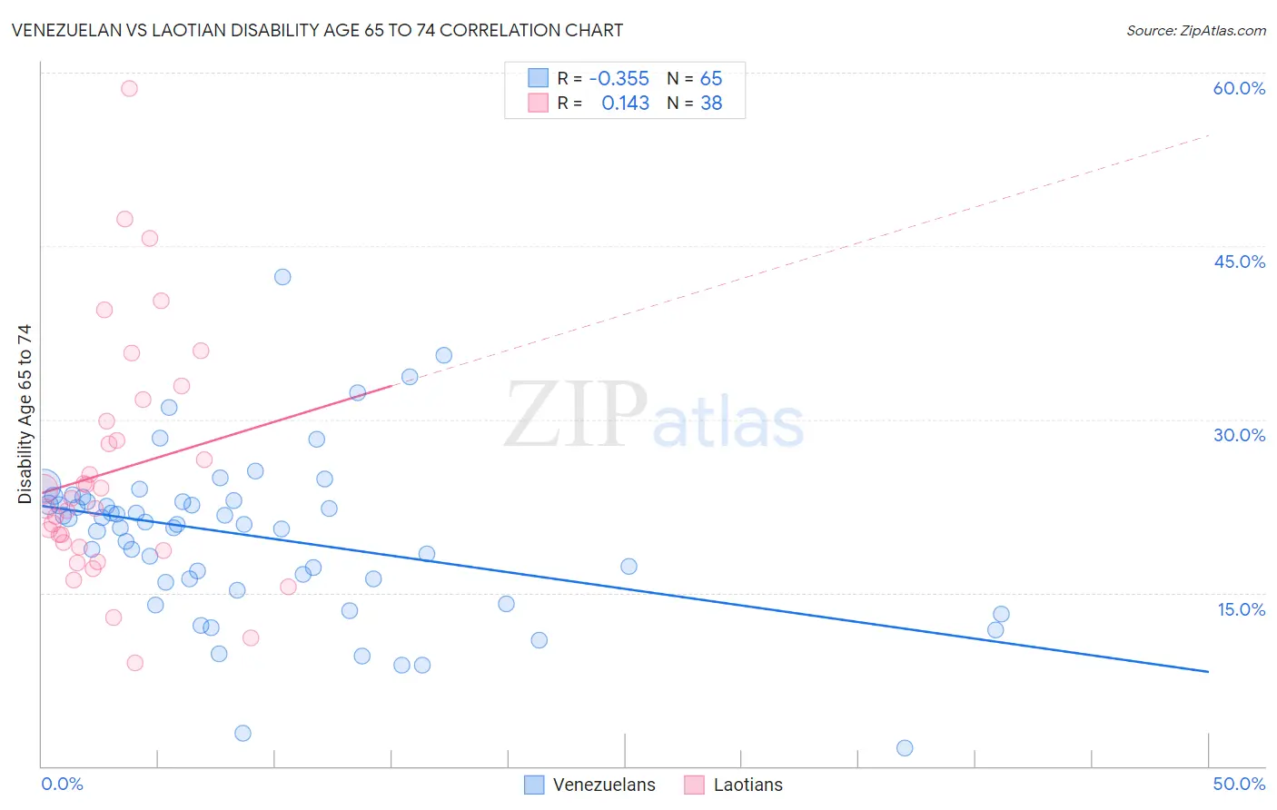 Venezuelan vs Laotian Disability Age 65 to 74