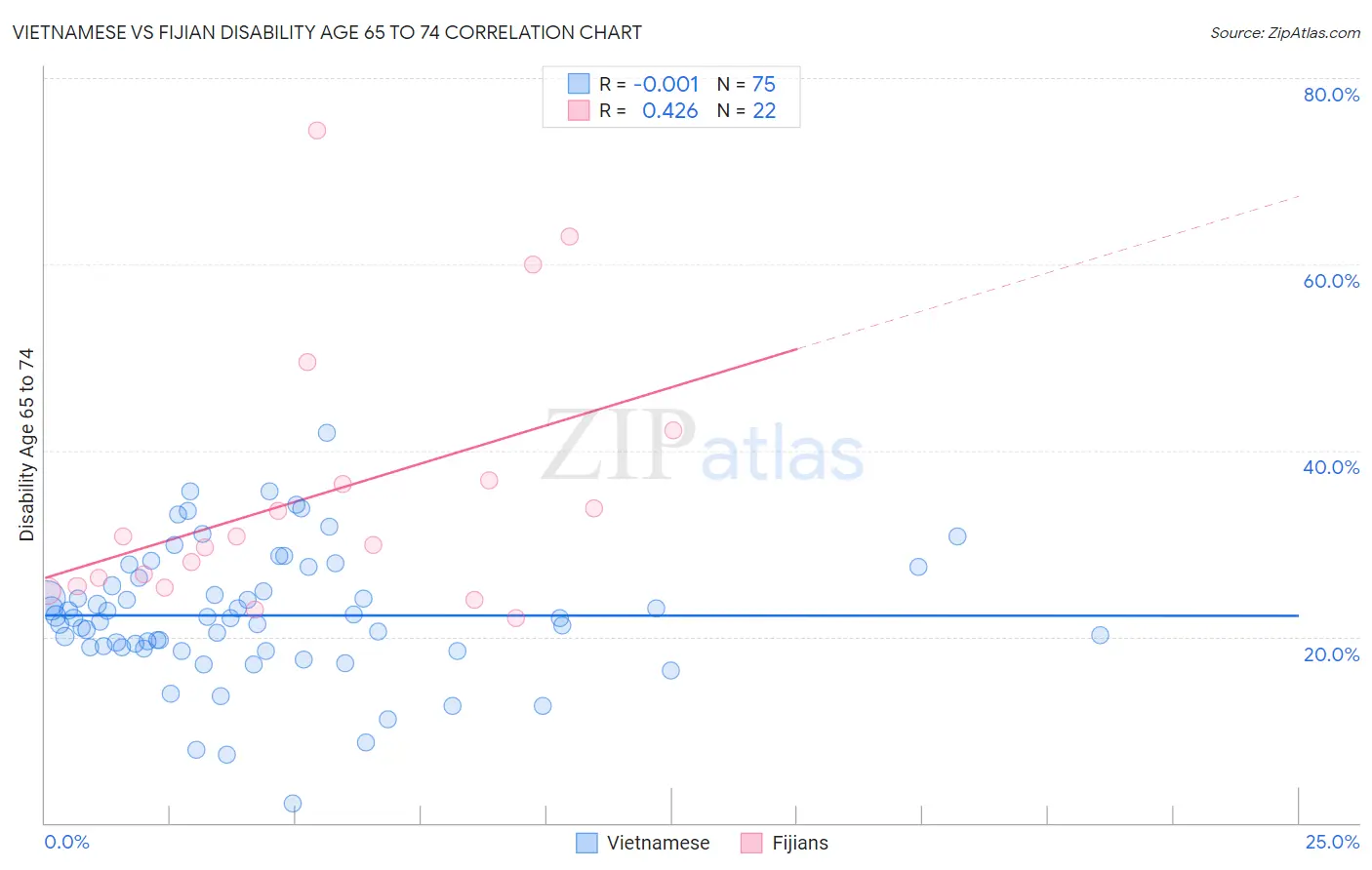 Vietnamese vs Fijian Disability Age 65 to 74