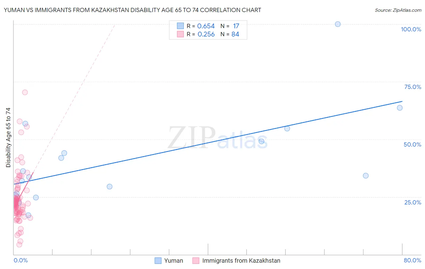 Yuman vs Immigrants from Kazakhstan Disability Age 65 to 74