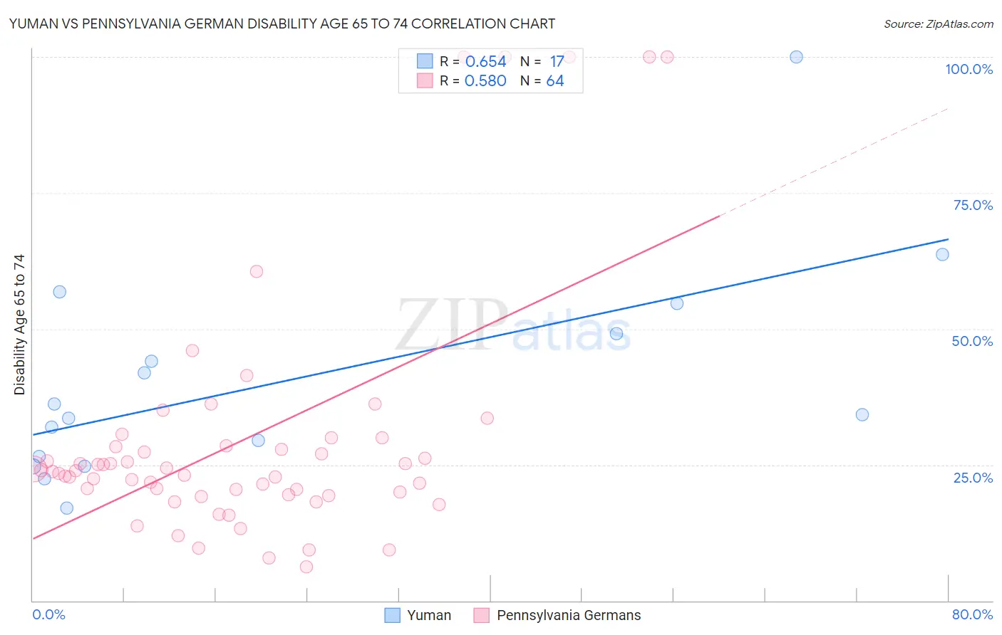 Yuman vs Pennsylvania German Disability Age 65 to 74