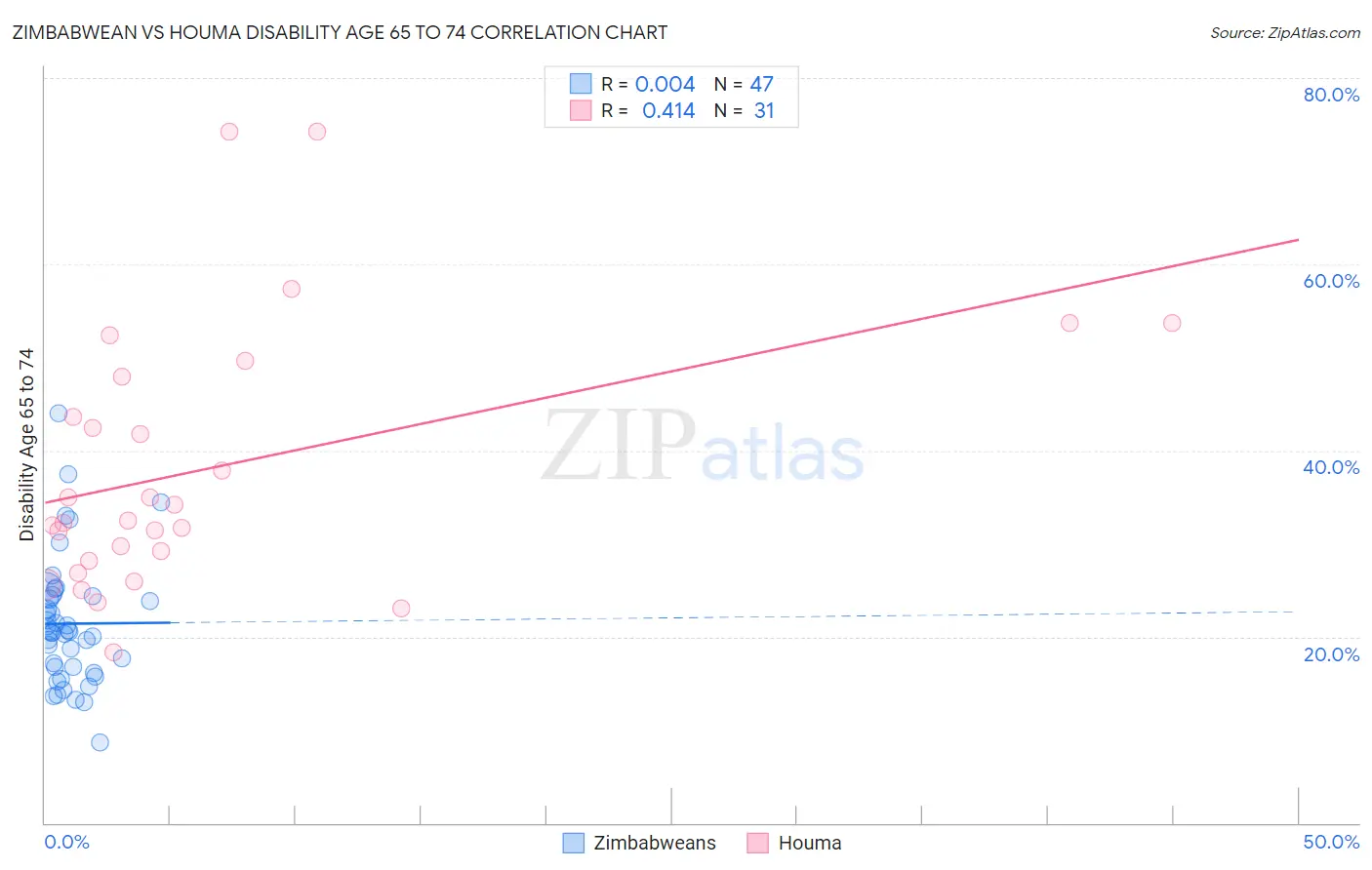 Zimbabwean vs Houma Disability Age 65 to 74