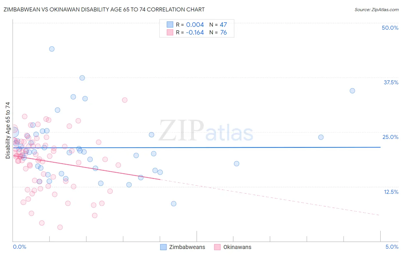 Zimbabwean vs Okinawan Disability Age 65 to 74