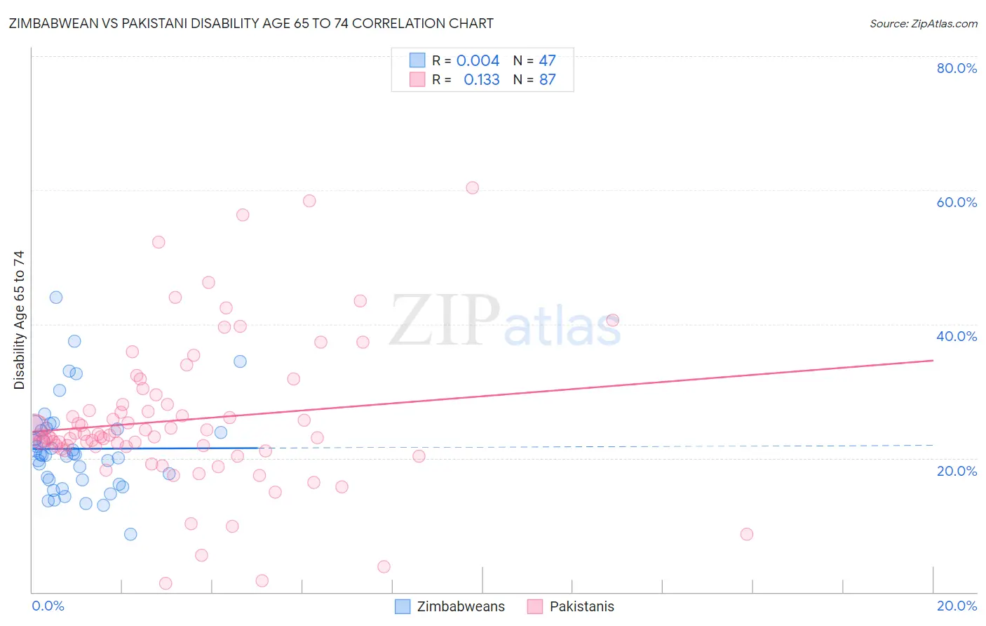 Zimbabwean vs Pakistani Disability Age 65 to 74