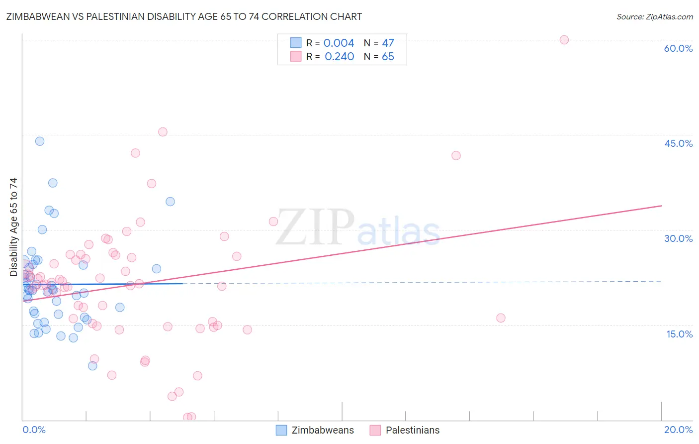 Zimbabwean vs Palestinian Disability Age 65 to 74