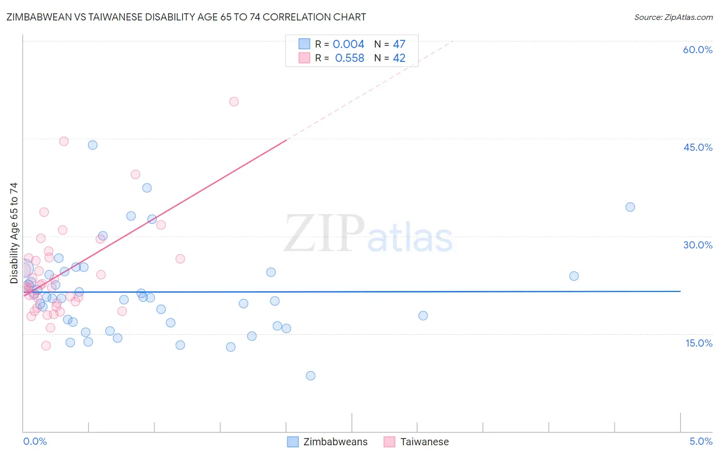 Zimbabwean vs Taiwanese Disability Age 65 to 74