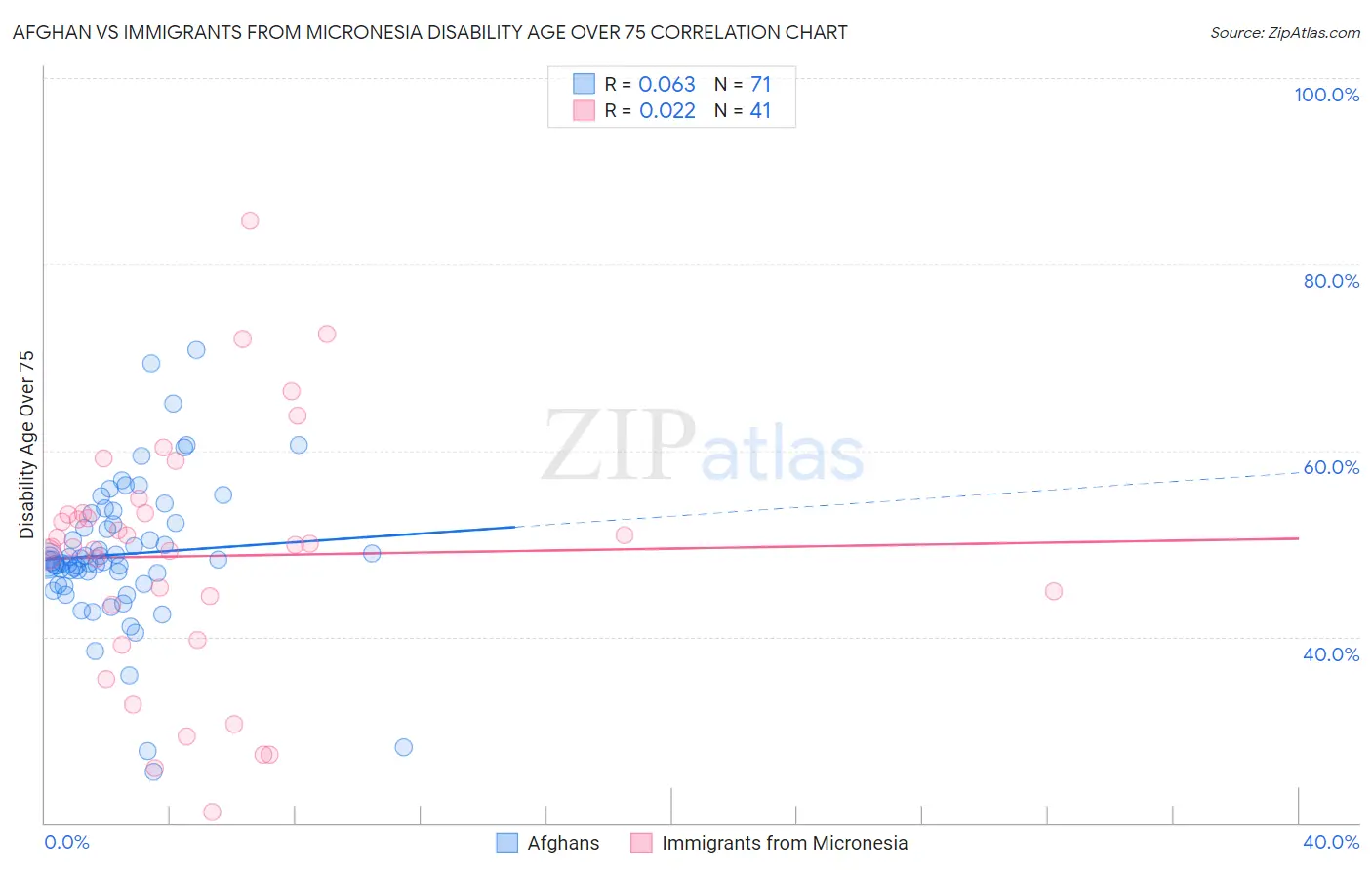 Afghan vs Immigrants from Micronesia Disability Age Over 75