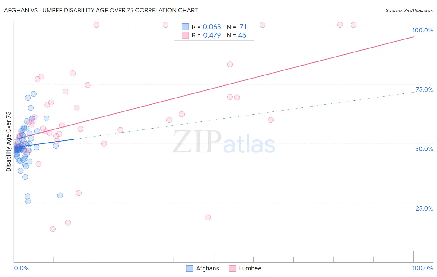 Afghan vs Lumbee Disability Age Over 75