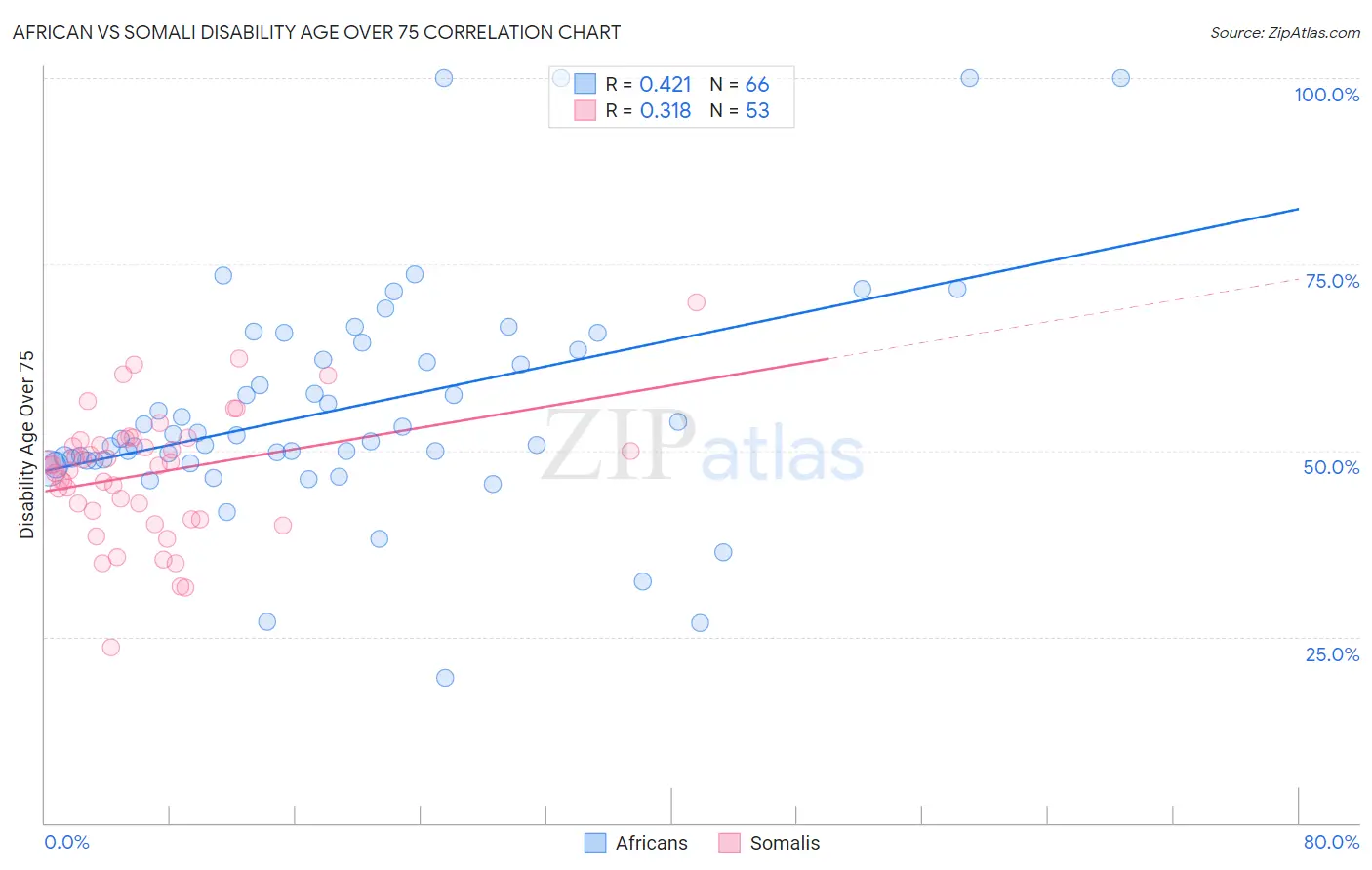 African vs Somali Disability Age Over 75